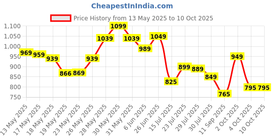flipkart.com furnigully 4XL Tear Drop Bean Bag Cover(Without Beans) furnigully Price History Graph from 13 May 2025 to 10 Oct 2025