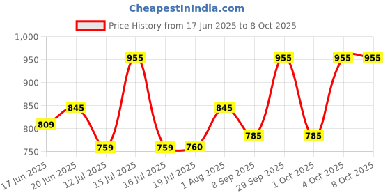 flipkart.com giglick 4XL Tear Drop Bean Bag Cover(Without Beans) giglick Price History Graph from 17 Jun 2025 to 8 Oct 2025