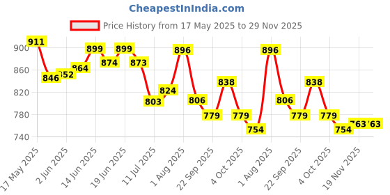 flipkart.com karuto 4XL Tear Drop Bean Bag Cover(Without Beans) karuto Price History Graph from 17 May 2025 to 28 Nov 2025