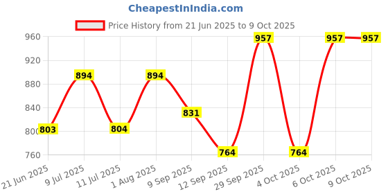 flipkart.com giglick 4XL Tear Drop Bean Bag Cover(Without Beans) giglick Price History Graph from 21 Jun 2025 to 8 Oct 2025