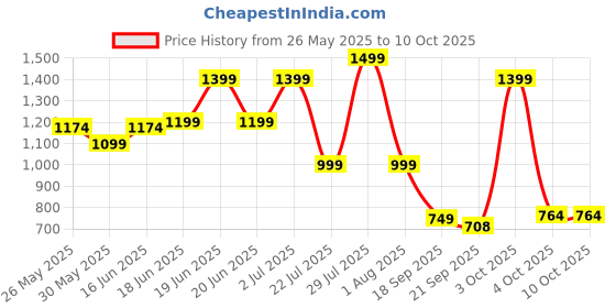 flipkart.com seventh heaven 4XL Tear Drop Bean Bag Cover(Without Beans) seventh heaven Price History Graph from 26 May 2025 to 10 Oct 2025