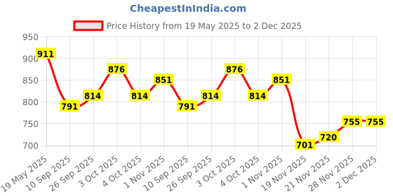 flipkart.com karuto 4XL Tear Drop Bean Bag Cover(Without Beans) karuto Price History Graph from 19 May 2025 to 2 Dec 2025