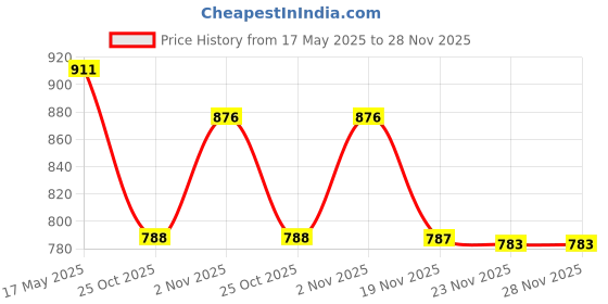 flipkart.com karuto 4XL Tear Drop Bean Bag Cover(Without Beans) karuto Price History Graph from 17 May 2025 to 28 Nov 2025