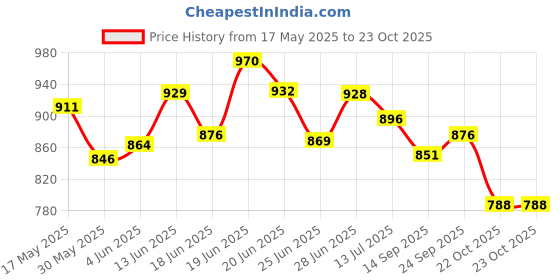 flipkart.com karuto 4XL Tear Drop Bean Bag Cover(Without Beans) karuto Price History Graph from 17 May 2025 to 23 Oct 2025