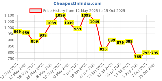flipkart.com shira 24 4XL Tear Drop Bean Bag Cover(Without Beans) shira 24 Price History Graph from 12 May 2025 to 14 Oct 2025