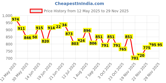 flipkart.com karuto 4XL Tear Drop Bean Bag Cover(Without Beans) karuto Price History Graph from 12 May 2025 to 27 Nov 2025