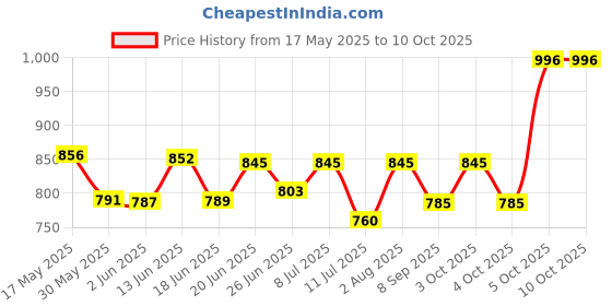 flipkart.com giglick 4XL Tear Drop Bean Bag Cover(Without Beans) giglick Price History Graph from 17 May 2025 to 10 Oct 2025