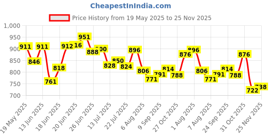flipkart.com karuto 4XL Tear Drop Bean Bag Cover(Without Beans) karuto Price History Graph from 19 May 2025 to 25 Nov 2025