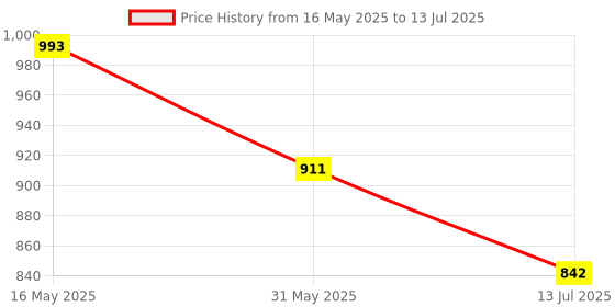 flipkart.com m easy craft 4XL Tear Drop Bean Bag Cover(Without Beans) m easy craft Price History Graph from 16 May 2025 to 13 Jul 2025