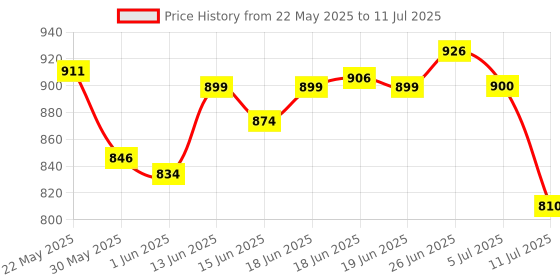 flipkart.com karuto 4XL Tear Drop Bean Bag Cover(Without Beans) karuto Price History Graph from 22 May 2025 to 11 Jul 2025