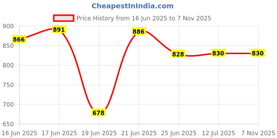 flipkart.com txor 4XL Tear Drop Bean Bag Cover(Without Beans) txor Price History Graph from 16 Jun 2025 to 6 Nov 2025