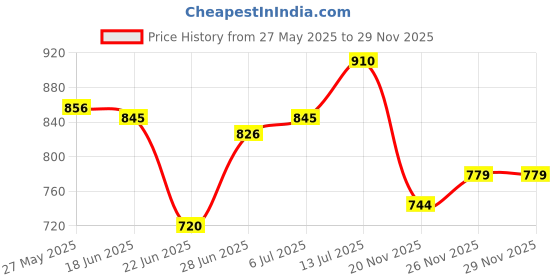 flipkart.com giglick 4XL Tear Drop Bean Bag Cover(Without Beans) giglick Price History Graph from 27 May 2025 to 29 Nov 2025