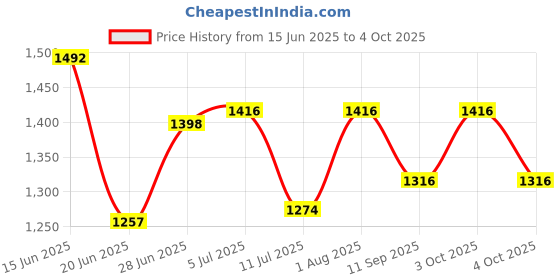 flipkart.com devogue 4XL Tear Drop Bean Bag Cover(Without Beans) devogue Price History Graph from 15 Jun 2025 to 4 Oct 2025