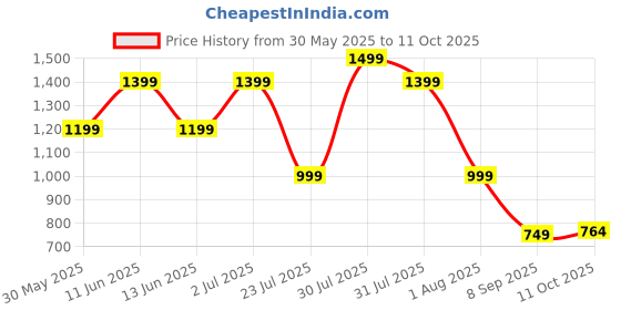 flipkart.com seventh heaven 4XL Tear Drop Bean Bag Cover(Without Beans) seventh heaven Price History Graph from 30 May 2025 to 11 Oct 2025