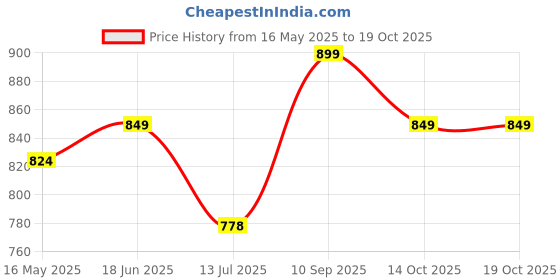 flipkart.com shira 24 4XL Tear Drop Bean Bag Cover(Without Beans) shira 24 Price History Graph from 16 May 2025 to 18 Oct 2025
