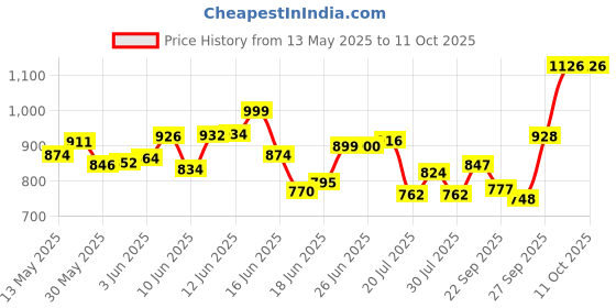flipkart.com giglick 4XL Tear Drop Bean Bag Cover(Without Beans) giglick Price History Graph from 13 May 2025 to 10 Oct 2025