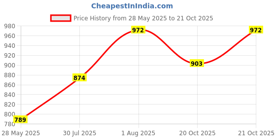 flipkart.com giglick 4XL Tear Drop Bean Bag Cover(Without Beans) giglick Price History Graph from 28 May 2025 to 21 Oct 2025
