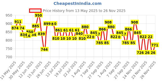 flipkart.com karuto 4XL Tear Drop Bean Bag Cover(Without Beans) karuto Price History Graph from 13 May 2025 to 26 Nov 2025