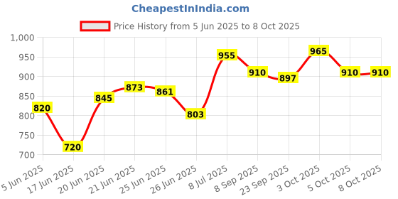 flipkart.com giglick 4XL Tear Drop Bean Bag Cover(Without Beans) giglick Price History Graph from 5 Jun 2025 to 8 Oct 2025