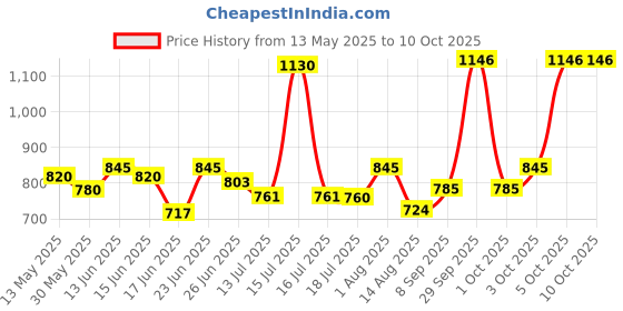 flipkart.com giglick 4XL Tear Drop Bean Bag Cover(Without Beans) giglick Price History Graph from 13 May 2025 to 10 Oct 2025