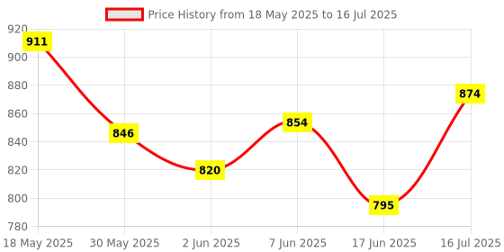 flipkart.com karuto 4XL Tear Drop Bean Bag Cover(Without Beans) karuto Price History Graph from 18 May 2025 to 16 Jul 2025