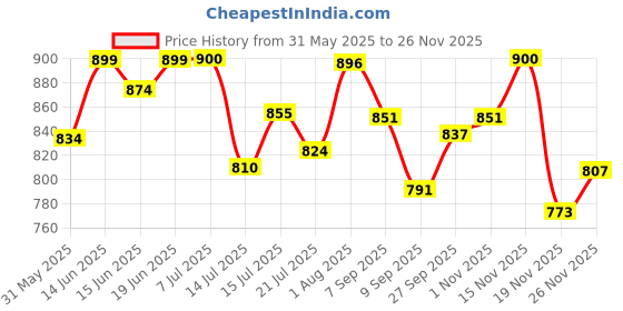 flipkart.com karuto 4XL Tear Drop Bean Bag Cover(Without Beans) karuto Price History Graph from 31 May 2025 to 26 Nov 2025
