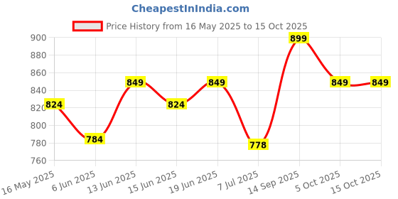 flipkart.com shira 24 4XL Tear Drop Bean Bag Cover(Without Beans) shira 24 Price History Graph from 16 May 2025 to 14 Oct 2025