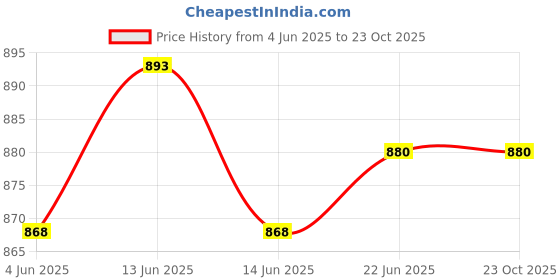 flipkart.com txor 4XL Tear Drop Bean Bag Cover(Without Beans) txor Price History Graph from 4 Jun 2025 to 23 Oct 2025