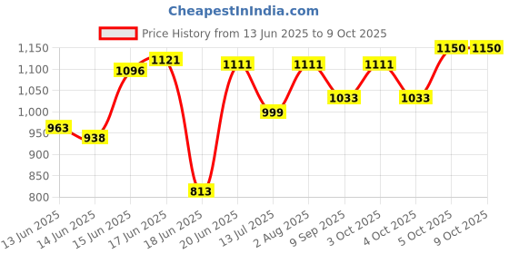 flipkart.com giglick 4XL Tear Drop Bean Bag Cover(Without Beans) giglick Price History Graph from 13 Jun 2025 to 8 Oct 2025