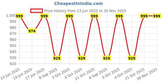flipkart.com mansu 4XL Tear Drop Bean Bag Cover(Without Beans) mansu Price History Graph from 13 Jun 2025 to 30 Nov 2025
