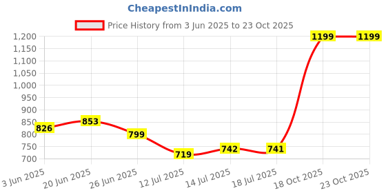 flipkart.com giglick 4XL Tear Drop Bean Bag Cover(Without Beans) giglick Price History Graph from 3 Jun 2025 to 23 Oct 2025