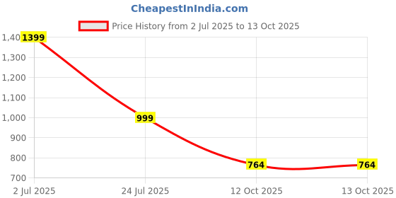 flipkart.com seventh heaven 4XL Tear Drop Bean Bag Cover(Without Beans) seventh heaven Price History Graph from 2 Jul 2025 to 12 Oct 2025