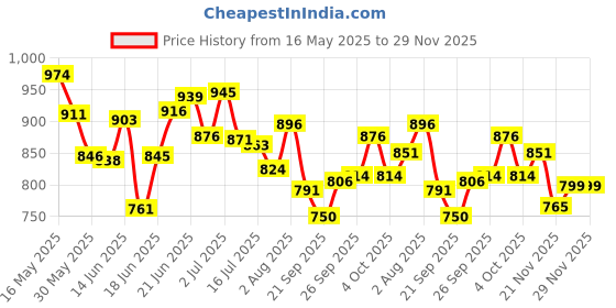 flipkart.com karuto 4XL Tear Drop Bean Bag Cover(Without Beans) karuto Price History Graph from 16 May 2025 to 28 Nov 2025
