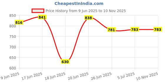 flipkart.com txor 4XL Tear Drop Bean Bag Cover(Without Beans) txor Price History Graph from 9 Jun 2025 to 9 Nov 2025