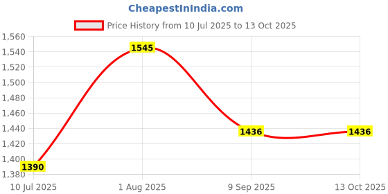 flipkart.com devogue 4XL Tear Drop Bean Bag Cover(Without Beans) devogue Price History Graph from 10 Jul 2025 to 13 Oct 2025