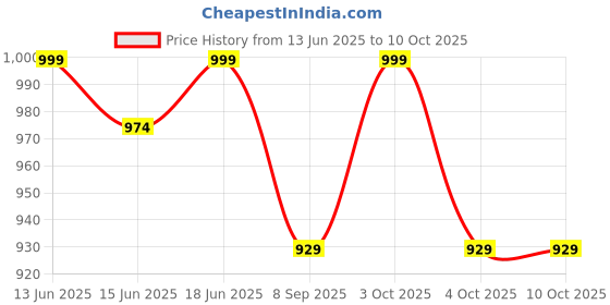 flipkart.com mansu 4XL Tear Drop Bean Bag Cover(Without Beans) mansu Price History Graph from 13 Jun 2025 to 10 Oct 2025