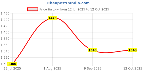 flipkart.com devogue 4XL Tear Drop Bean Bag Cover(Without Beans) devogue Price History Graph from 12 Jul 2025 to 12 Oct 2025