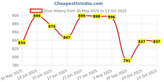 flipkart.com karuto 4XL Tear Drop Bean Bag Cover(Without Beans) karuto Price History Graph from 30 May 2025 to 13 Oct 2025