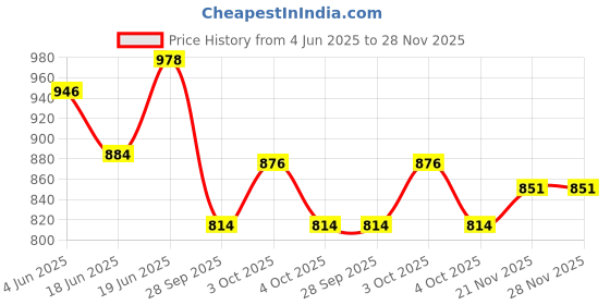 flipkart.com karuto 4XL Tear Drop Bean Bag Cover(Without Beans) karuto Price History Graph from 4 Jun 2025 to 27 Nov 2025