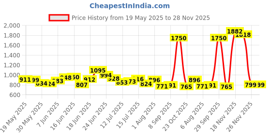 flipkart.com karuto 4XL Tear Drop Bean Bag Cover(Without Beans) karuto Price History Graph from 19 May 2025 to 28 Nov 2025