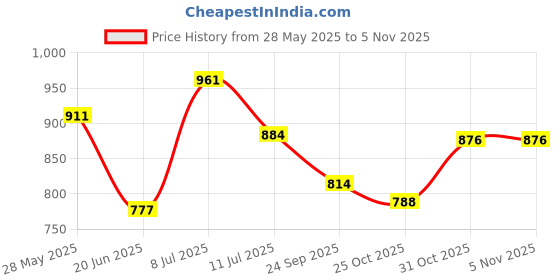 flipkart.com m easy craft 4XL Tear Drop Bean Bag Cover(Without Beans) m easy craft Price History Graph from 28 May 2025 to 5 Nov 2025