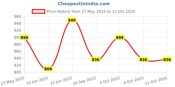 flipkart.com zika 4XL Tear Drop Bean Bag Cover(Without Beans) zika Price History Graph from 27 May 2025 to 11 Oct 2025