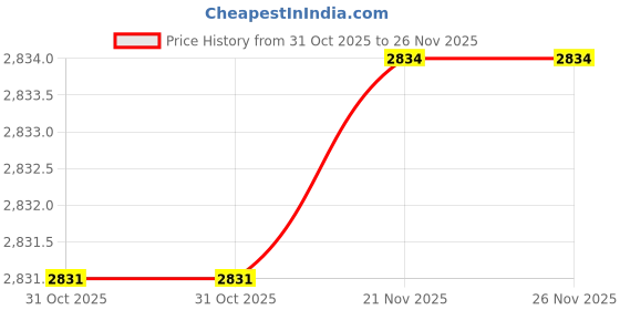 flipkart.com threadvibeliving 4XL Teardrop Bean Bag With Bean Filling threadvibeliving Price History Graph from 31 Oct 2025 to 26 Nov 2025