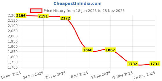 flipkart.com kam's lieu 4XL Teardrop Bean BagWith Bean Filling kam's lieu Price History Graph from 18 Jun 2025 to 28 Nov 2025