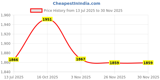 flipkart.com kam's lieu 4XL Teardrop Bean BagWith Bean Filling kam's lieu Price History Graph from 13 Jul 2025 to 26 Nov 2025