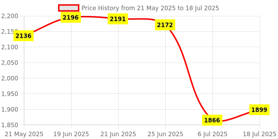 flipkart.com giglick 4XL With Footrest Teardrop Bean BagWith Bean Filling giglick Price History Graph from 21 May 2025 to 6 Jul 2025