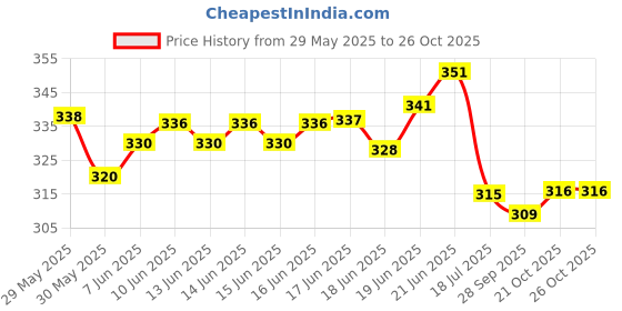 flipkart.com numistent 5 10 20 PAISE FOR COLLECTION(PACK OF 100) Medieval Coin Collection numistent Price History Graph from 29 May 2025 to 26 Oct 2025