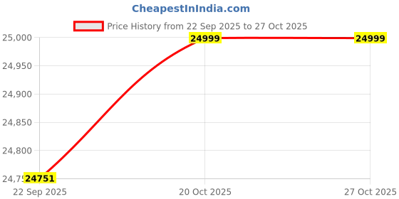flipkart.com samsung 5 108 cm (43 inch) Full HD LED Smart Tizen TV samsung Price History Graph from 22 Sep 2025 to 26 Oct 2025