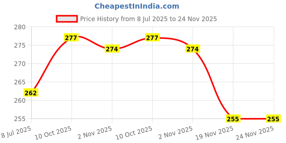 flipkart.com divinext 5" 125mm SS Iron Nickel Vernier Caliper Gauge Mechanical SS Ruler Measurement Tool Micrometer Screw Gauge divinext Price History Graph from 8 Jul 2025 to 24 Nov 2025