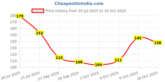 flipkart.com gocart 5-60Kg Adjustable Hand Grip Strength Trainer Exerciser Forearm With Counter Hand Grip/Fitness Grip gocart Price History Graph from 20 Jul 2025 to 16 Oct 2025